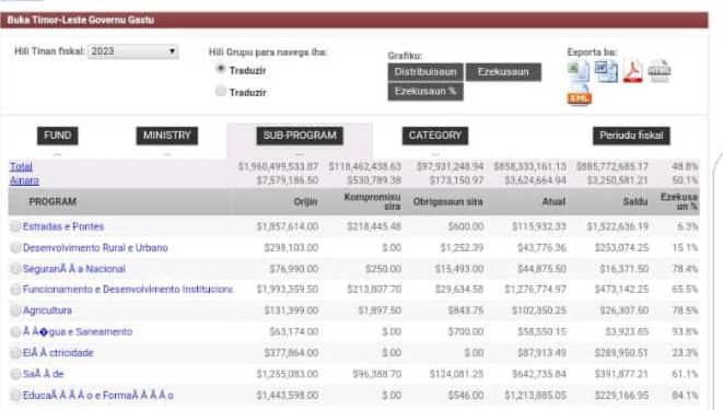 Ezekusaun OGE 2023 hosi Ainaro Atinje 50%